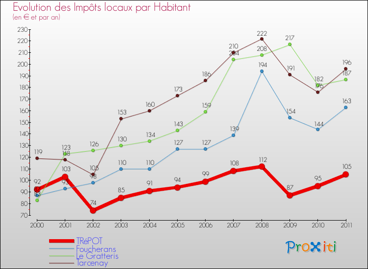 Evolution et montant des impôts locaux par Habitant pour TRéPOT et les communes proches Comparaison des impôts locaux par habitant pour TRéPOT et les communes voisines