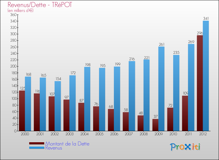 Evolution comparée de la dette et des revenus pour la commune de TRéPOT de 2000 à 2012 Comparaison de la dette et des revenus pour TRéPOT de 2000 à 2012