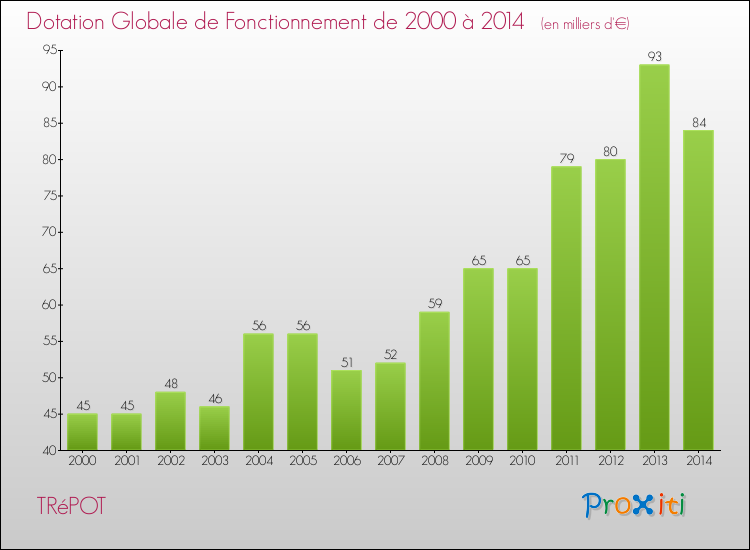 Evolution du montant de la Dotation Globale de Fonctionnement pour la commune de TRéPOT de 2000 à 2014 Evolution du montant de la Dotation Globale de Fonctionnement pour TRéPOT de 2000 à 2014
