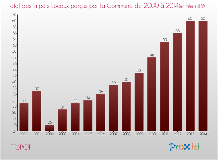 Evolution des Impôts Locaux pour la commune de TRéPOT de 2000 à 2014 Evolution des Impôts Locaux pour TRéPOT de 2000 à 2014