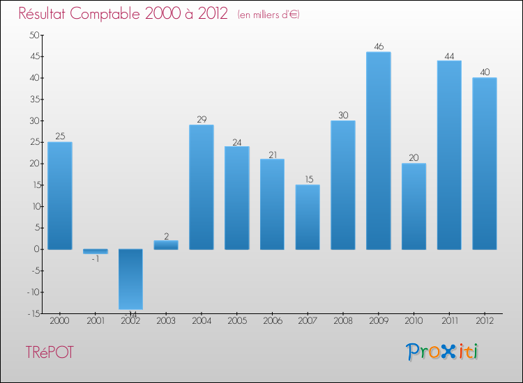 Evolution du résultat comptable pour la commune de TRéPOT de 2000 à 2012 Evolution du résultat comptable pour TRéPOT de 2000 à 2012