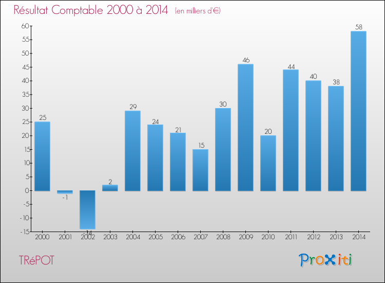 Evolution du résultat comptable pour la commune de TRéPOT de 2000 à 2014 Evolution du résultat comptable pour TRéPOT de 2000 à 2014