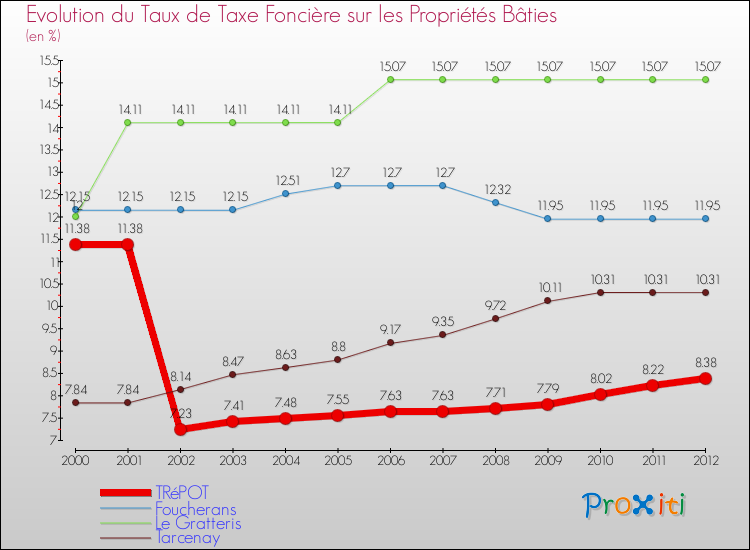Evolution du taux de la taxe foncière sur le bati pour TRéPOT et les communes proches de 2000 à 2012 Comparaison des taux de taxe foncière sur le bati pour TRéPOT et les communes voisines de 2000 à 2012