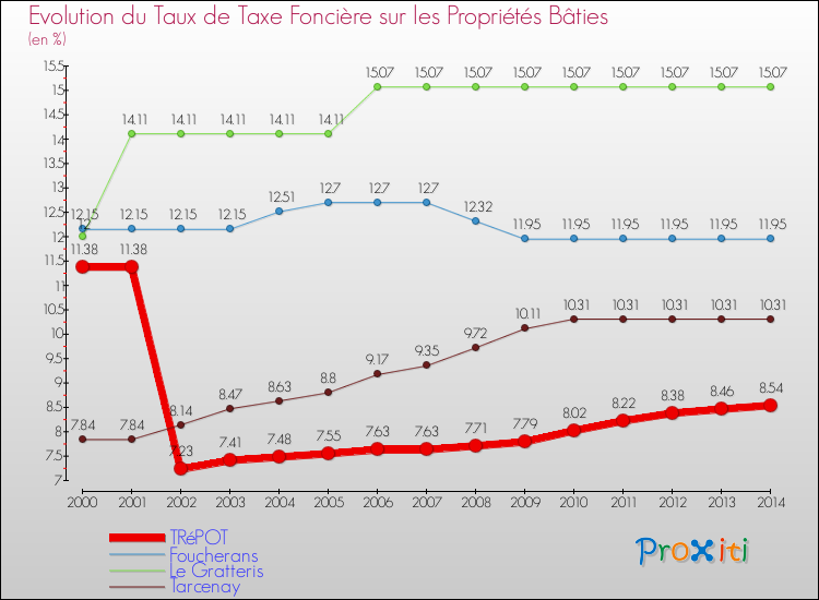 Evolution du taux de la taxe foncière sur le bati pour TRéPOT et les communes proches de 2000 à 2014 Comparaison des taux de taxe foncière sur le bati pour TRéPOT et les communes voisines de 2000 à 2014