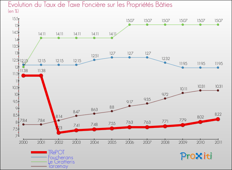 Evolution du taux de la taxe foncière sur le bati pour TRéPOT et les communes proches Comparaison des taux de taxe foncière sur le bati pour TRéPOT et les communes voisines