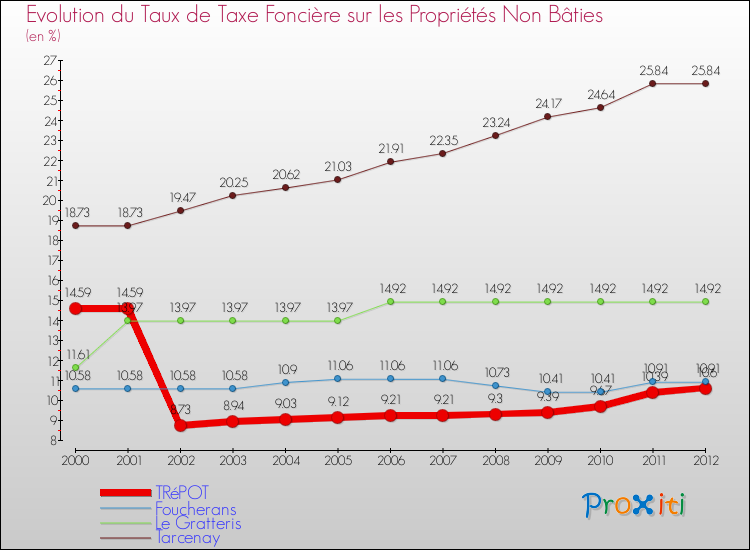 Evolution du taux de la taxe foncière sur les immeubles et terrains non batis pour TRéPOT et les communes proches de 2000 à 2012 Comparaison des taux de la taxe foncière sur les immeubles et terrains non batis pour TRéPOT et les communes voisines de 2000 à 2012