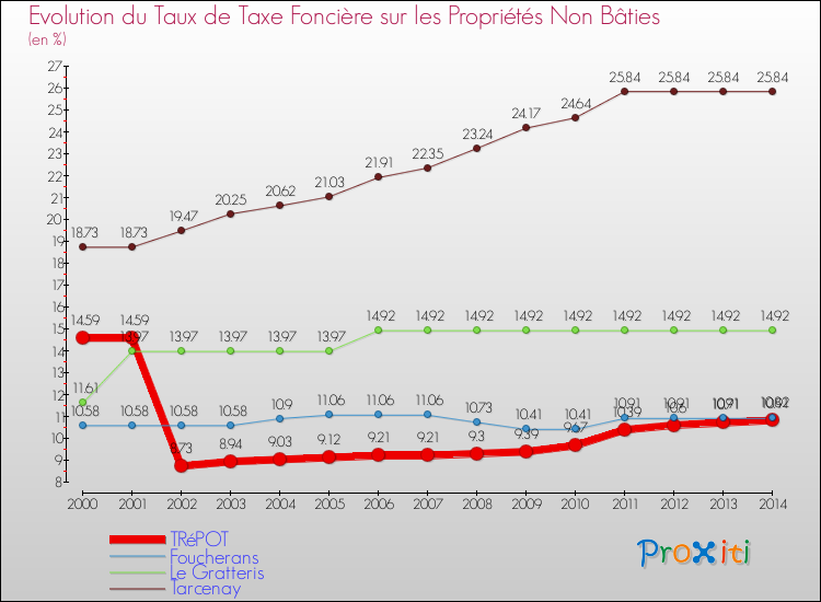 Evolution du taux de la taxe foncière sur les immeubles et terrains non batis pour TRéPOT et les communes proches de 2000 à 2014 Comparaison des taux de la taxe foncière sur les immeubles et terrains non batis pour TRéPOT et les communes voisines de 2000 à 2014
