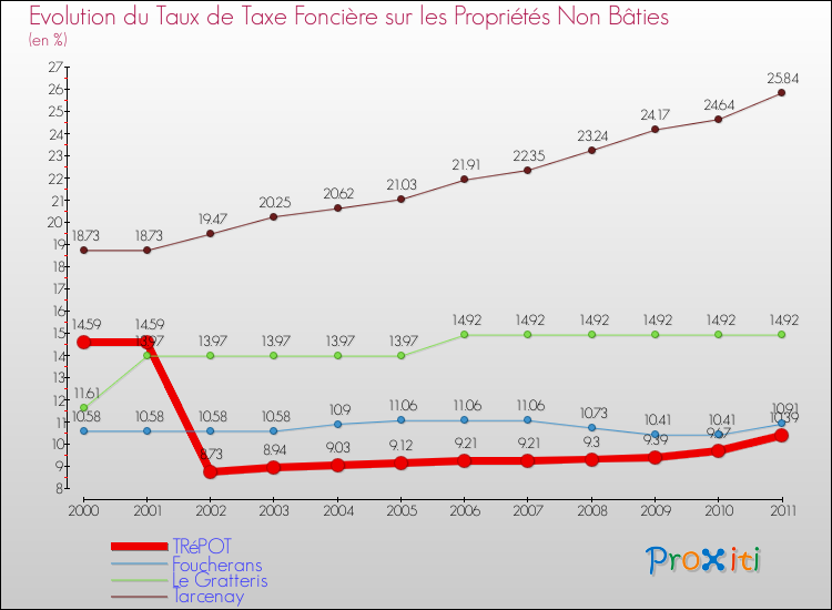 Evolution du taux de la taxe foncière sur les immeubles et terrains non batis pour TRéPOT et les communes proches Comparaison des taux de la taxe foncière sur les immeubles et terrains non batis pour TRéPOT et les communes voisines