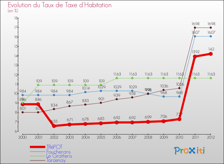 Evolution du taux de la taxe d'habitation pour TRéPOT et les communes proches Comparaison des taux de la taxe d'habitation pour TRéPOT et les communes voisines