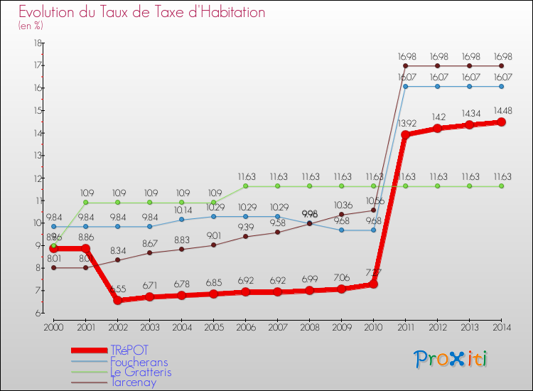 Evolution du taux de la taxe d'habitation pour TRéPOT et les communes proches de 2000 à 2014 Comparaison des taux de la taxe d'habitation pour TRéPOT et les communes voisines de 2000 à 2014