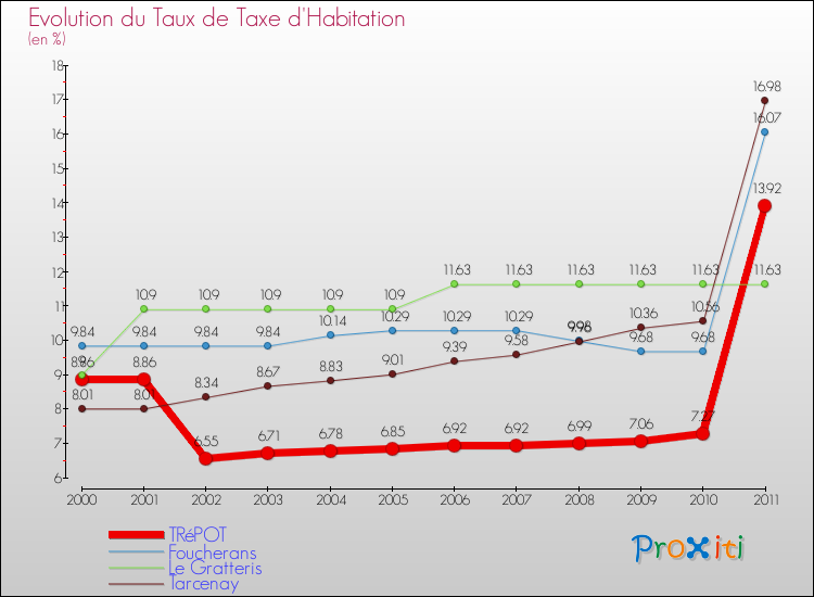 Evolution du taux de la taxe d'habitation pour TRéPOT et les communes proches Comparaison des taux de la taxe d'habitation pour TRéPOT et les communes voisines