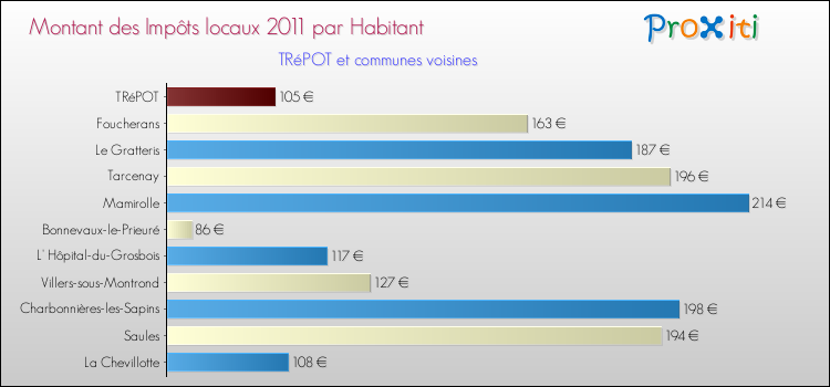 Montant des impôts locaux par Habitant pour TRéPOT et les communes proches Comparaison des impôts locaux par habitant pour TRéPOT et les communes voisines