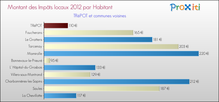 Montant des impôts locaux par Habitant pour TRéPOT et les communes proches Comparaison des impôts locaux par habitant pour TRéPOT et les communes voisines