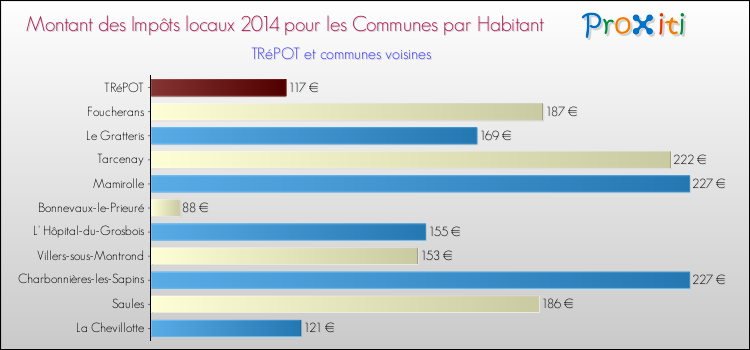 Montant des impôts locaux par Habitant pour TRéPOT et les communes proches en 2014 Comparaison des impôts locaux par habitant pour TRéPOT et les communes voisines en 2014