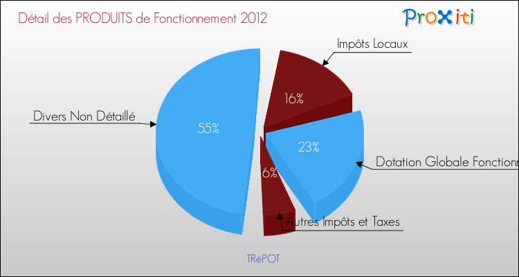 Décomposition du Budget de Fonctionnement 2012 de la commune de TRéPOT Budget de Fonctionnement 2012 pour la commune de TRéPOT