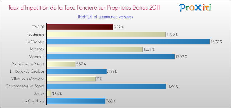 Taux d'imposition de la taxe foncière sur le bati 2011 pour TRéPOT et les communes proches Comparaison des taux d'imposition de la taxe foncière sur le bati 2011 pour TRéPOT et les communes voisines