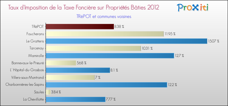 Taux d'imposition de la taxe foncière sur le bati 2012 pour TRéPOT et les communes proches Comparaison des taux d'imposition de la taxe foncière sur le bati 2012 pour TRéPOT et les communes voisines