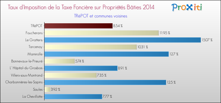 Taux d'imposition de la taxe foncière sur le bati 2014 pour TRéPOT et les communes proches Comparaison des taux d'imposition de la taxe foncière sur le bati 2014 pour TRéPOT et les communes voisines
