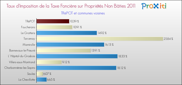 Taux d'imposition de la taxe foncière sur les immeubles et terrains non batis 2011 pour TRéPOT et les communes proches Comparaison des taux d'imposition de la taxe foncière sur les immeubles et terrains non batis 2011 pour TRéPOT et les communes voisines