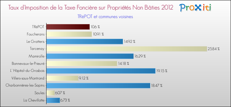 Taux d'imposition de la taxe foncière sur les immeubles et terrains non batis 2012 pour TRéPOT et les communes proches Comparaison des taux d'imposition de la taxe foncière sur les immeubles et terrains non batis 2012 pour TRéPOT et les communes voisines