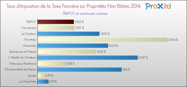 Taux d'imposition de la taxe foncière sur les immeubles et terrains non batis 2014 pour TRéPOT et les communes proches Comparaison des taux d'imposition de la taxe foncière sur les immeubles et terrains non batis 2014 pour TRéPOT et les communes voisines