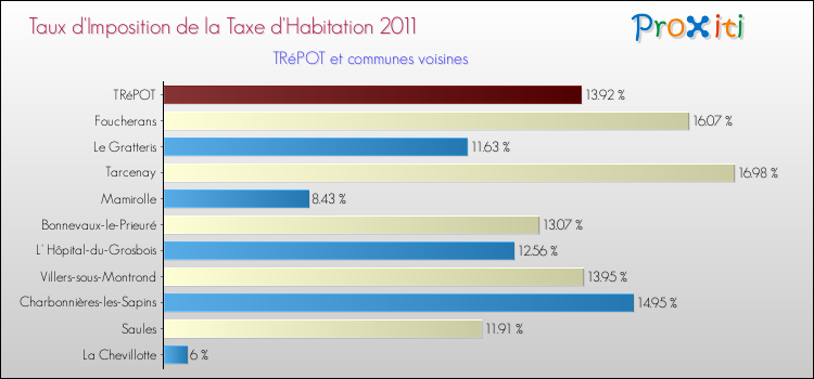 Taux d'imposition de la taxe d'habitation 2011 pour TRéPOT et les communes proches Comparaison des taux d'imposition de la taxe d'habitation 2011 pour TRéPOT et les communes voisines