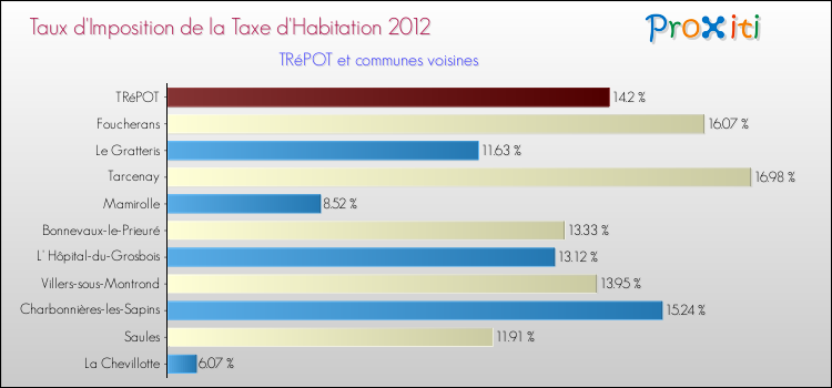 Taux d'imposition de la taxe d'habitation 2012 pour TRéPOT et les communes proches Comparaison des taux d'imposition de la taxe d'habitation 2012 pour TRéPOT et les communes voisines