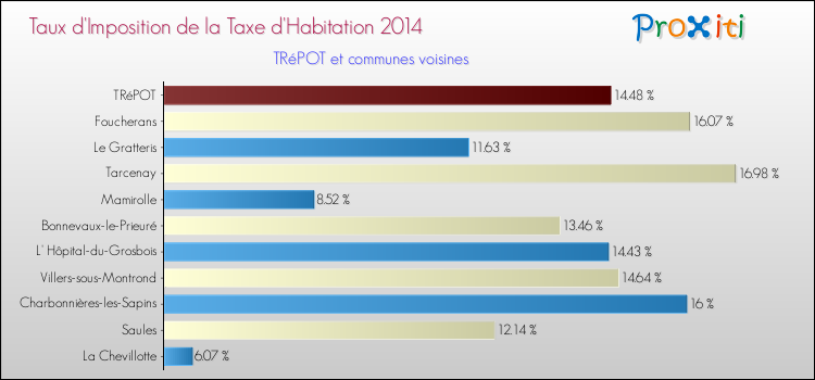 Taux d'imposition de la taxe d'habitation 2014 pour TRéPOT et les communes proches Comparaison des taux d'imposition de la taxe d'habitation 2014 pour TRéPOT et les communes voisines