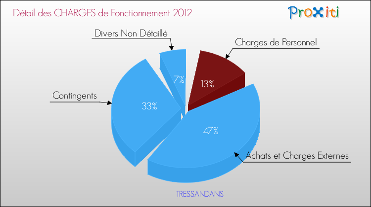Décomposition des Charges de Fonctionnement 2012 de la commune de TRESSANDANS Charges de Fonctionnement 2012 pour la commune de TRESSANDANS