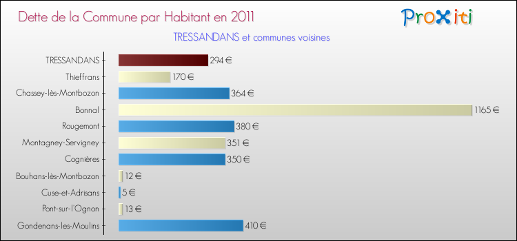 Dette par habitant de la commune en 2011 pour TRESSANDANS et les communes proches Comparaison de la dette par habitant de la commune en 2011 pour TRESSANDANS et les communes voisines