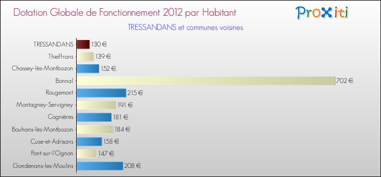 Montant des dotations globales de fonctionnement DGF par Habitant pour TRESSANDANS et les communes proches Comparaison des des dotations globales de fonctionnement DGF par habitant pour TRESSANDANS et les communes voisines