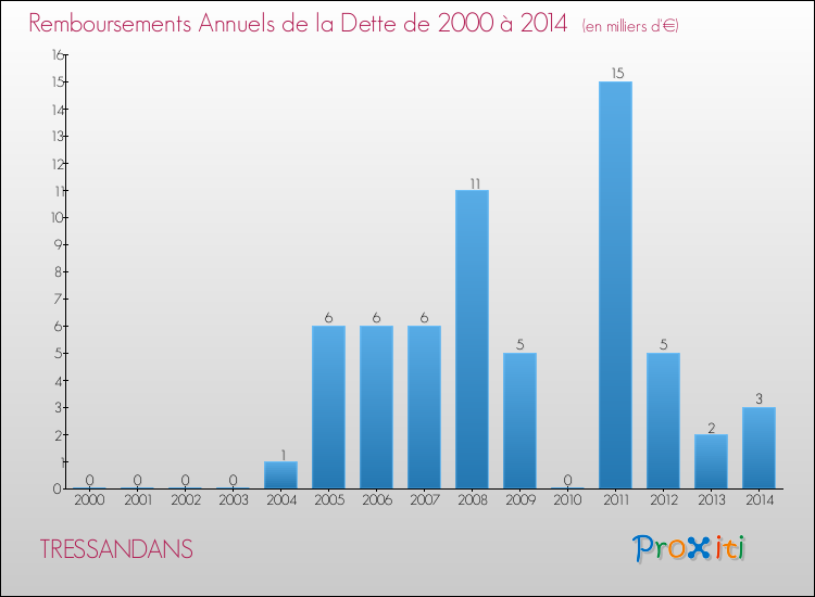 Evolution de l'annuité de la dette pour la commune de TRESSANDANS de 2000 à 2014 Annuités de la dette pour TRESSANDANS de 2000 à 2014