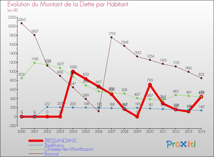Evolution de la dette par habitant pour la commune de TRESSANDANS et les communes proches de 2000 à 2014 Comparaison de la dette par habitant pour TRESSANDANS et les communes voisines de 2000 à 2014
