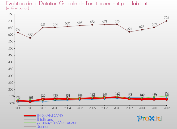 Evolution et montant de la dotation globale de fonctionnement par Habitant pour TRESSANDANS et les communes proches Comparaison des dotations globales de fonctionnement par habitant pour TRESSANDANS et les communes voisines