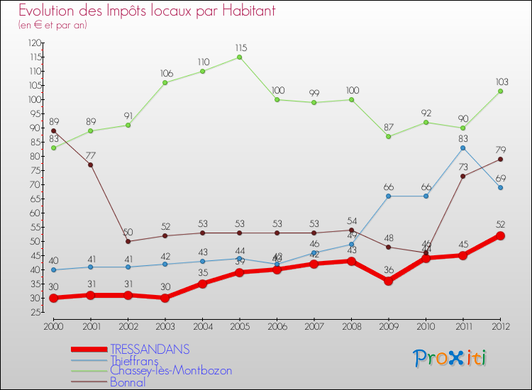 Evolution et montant des impôts locaux par Habitant pour TRESSANDANS et les communes proches Comparaison des impôts locaux par habitant pour TRESSANDANS et les communes voisines