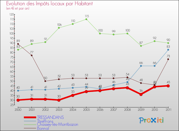 Evolution et montant des impôts locaux par Habitant pour TRESSANDANS et les communes proches Comparaison des impôts locaux par habitant pour TRESSANDANS et les communes voisines
