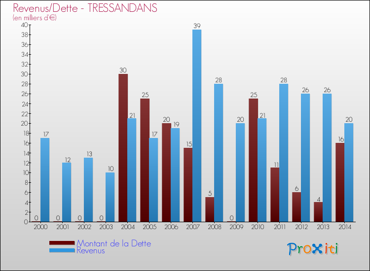 Evolution comparée de la dette et des revenus pour la commune de TRESSANDANS de 2000 à 2014 Comparaison de la dette et des revenus pour TRESSANDANS de 2000 à 2014