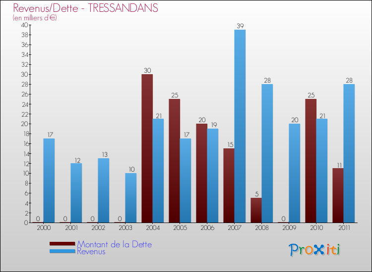 Evolution comparée de la dette et des revenus pour la commune de TRESSANDANS de 2000 à 2011 Comparaison de la dette et des revenus pour TRESSANDANS de 2000 à 2011