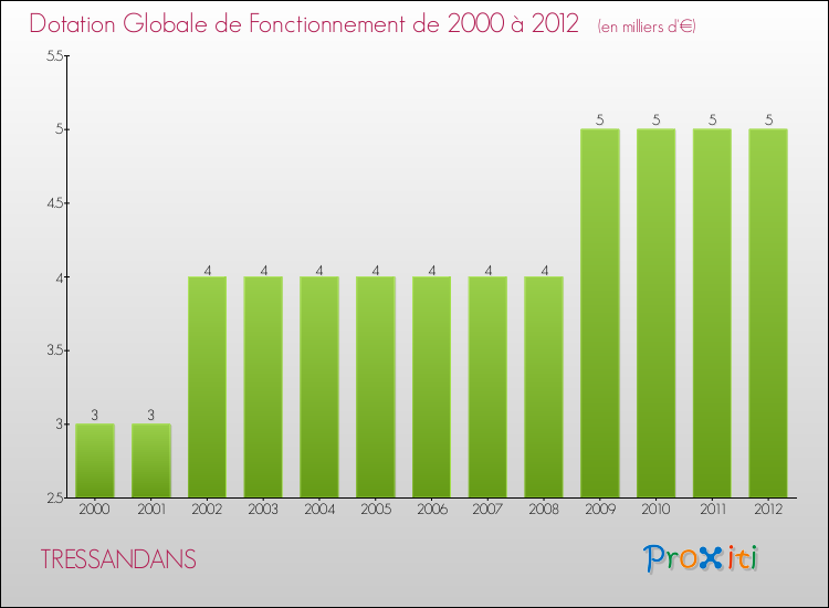 Evolution du montant de la Dotation Globale de Fonctionnement pour la commune de TRESSANDANS de 2000 à 2012 Evolution du montant de la Dotation Globale de Fonctionnement pour TRESSANDANS de 2000 à 2012