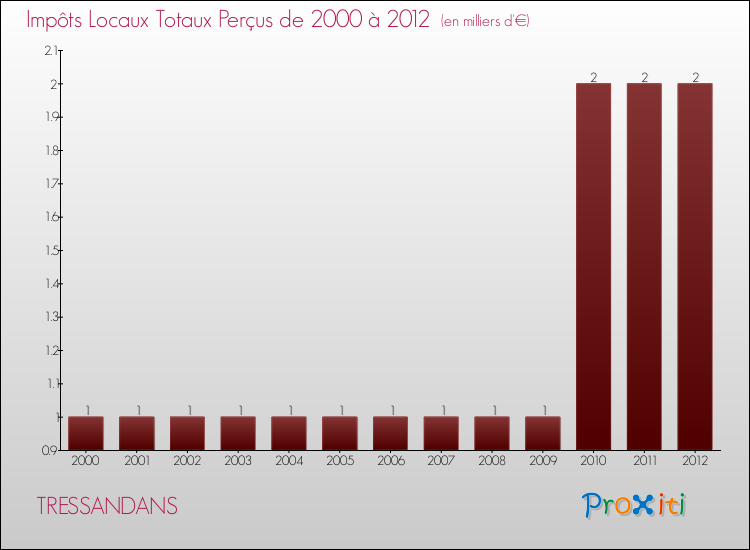 Evolution des Impôts Locaux pour la commune de TRESSANDANS de 2000 à 2012 Evolution des Impôts Locaux pour TRESSANDANS de 2000 à 2012