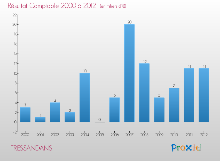 Evolution du résultat comptable pour la commune de TRESSANDANS de 2000 à 2012 Evolution du résultat comptable pour TRESSANDANS de 2000 à 2012