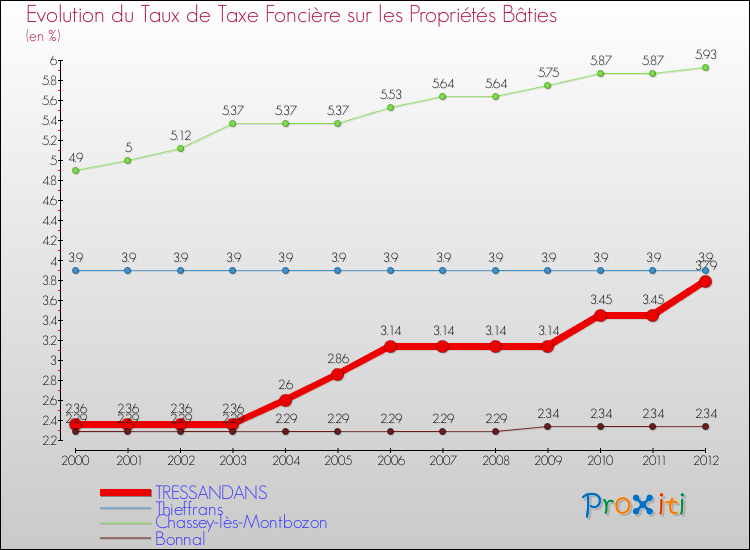Evolution du taux de la taxe foncière sur le bati pour TRESSANDANS et les communes proches de 2000 à 2012 Comparaison des taux de taxe foncière sur le bati pour TRESSANDANS et les communes voisines de 2000 à 2012