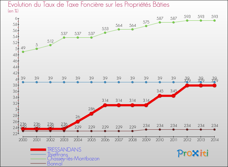 Evolution du taux de la taxe foncière sur le bati pour TRESSANDANS et les communes proches de 2000 à 2014 Comparaison des taux de taxe foncière sur le bati pour TRESSANDANS et les communes voisines de 2000 à 2014
