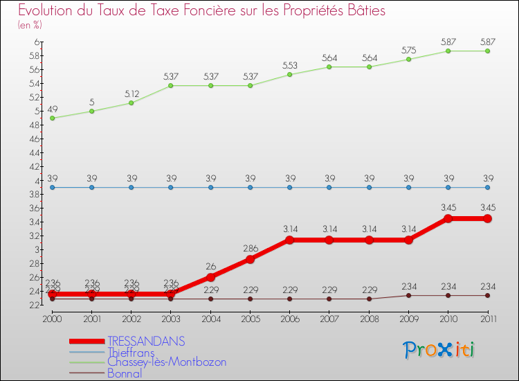 Evolution du taux de la taxe foncière sur le bati pour TRESSANDANS et les communes proches Comparaison des taux de taxe foncière sur le bati pour TRESSANDANS et les communes voisines