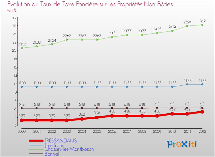 Evolution du taux de la taxe foncière sur les immeubles et terrains non batis pour TRESSANDANS et les communes proches de 2000 à 2012 Comparaison des taux de la taxe foncière sur les immeubles et terrains non batis pour TRESSANDANS et les communes voisines de 2000 à 2012