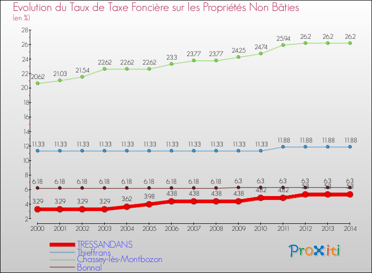 Evolution du taux de la taxe foncière sur les immeubles et terrains non batis pour TRESSANDANS et les communes proches de 2000 à 2014 Comparaison des taux de la taxe foncière sur les immeubles et terrains non batis pour TRESSANDANS et les communes voisines de 2000 à 2014