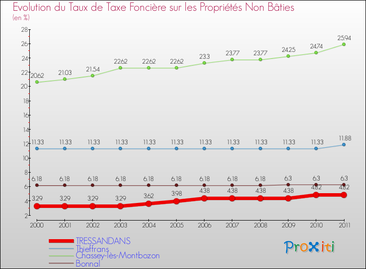 Evolution du taux de la taxe foncière sur les immeubles et terrains non batis pour TRESSANDANS et les communes proches Comparaison des taux de la taxe foncière sur les immeubles et terrains non batis pour TRESSANDANS et les communes voisines