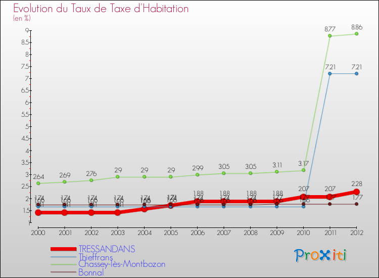 Evolution du taux de la taxe d'habitation pour TRESSANDANS et les communes proches Comparaison des taux de la taxe d'habitation pour TRESSANDANS et les communes voisines