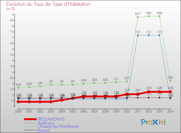 Evolution du taux de la taxe d'habitation pour TRESSANDANS et les communes proches de 2000 à 2014 Comparaison des taux de la taxe d'habitation pour TRESSANDANS et les communes voisines de 2000 à 2014