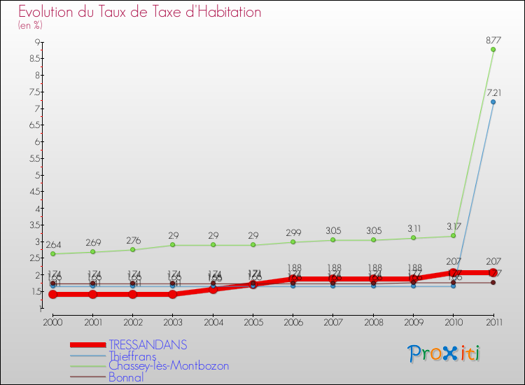 Evolution du taux de la taxe d'habitation pour TRESSANDANS et les communes proches Comparaison des taux de la taxe d'habitation pour TRESSANDANS et les communes voisines